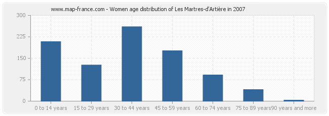 Women age distribution of Les Martres-d'Artière in 2007